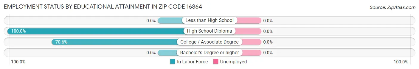 Employment Status by Educational Attainment in Zip Code 16864