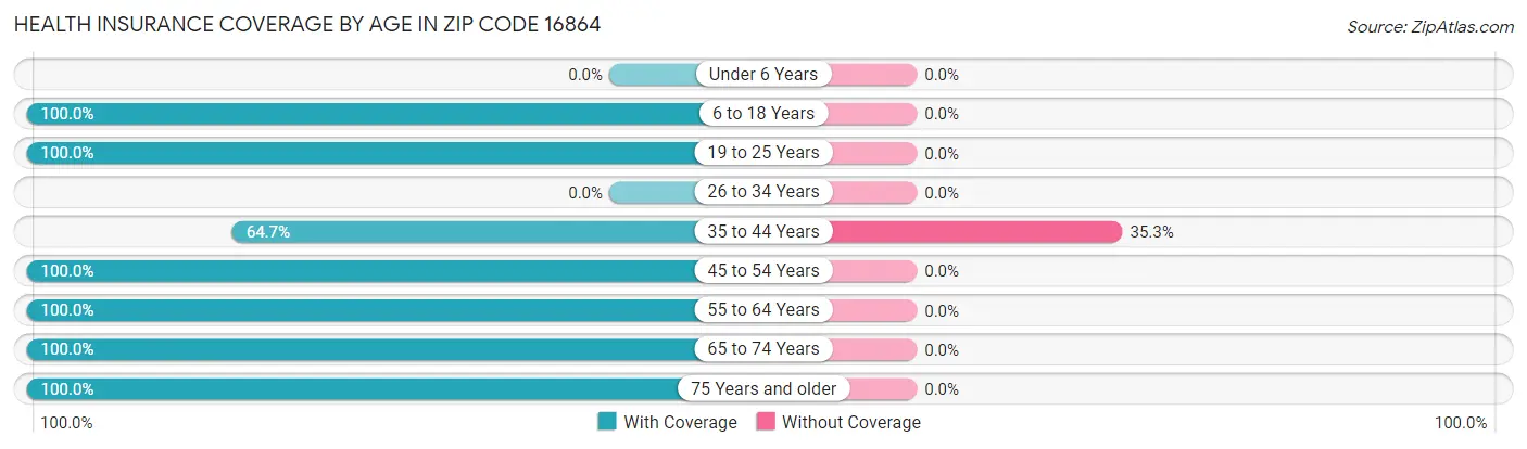 Health Insurance Coverage by Age in Zip Code 16864