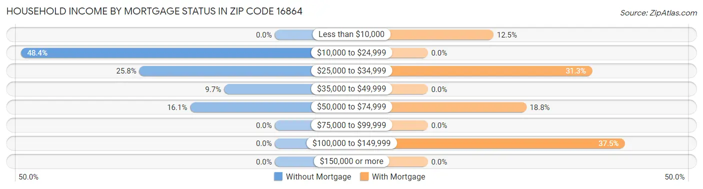Household Income by Mortgage Status in Zip Code 16864