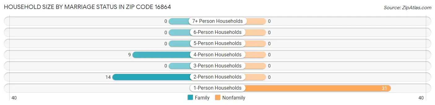 Household Size by Marriage Status in Zip Code 16864