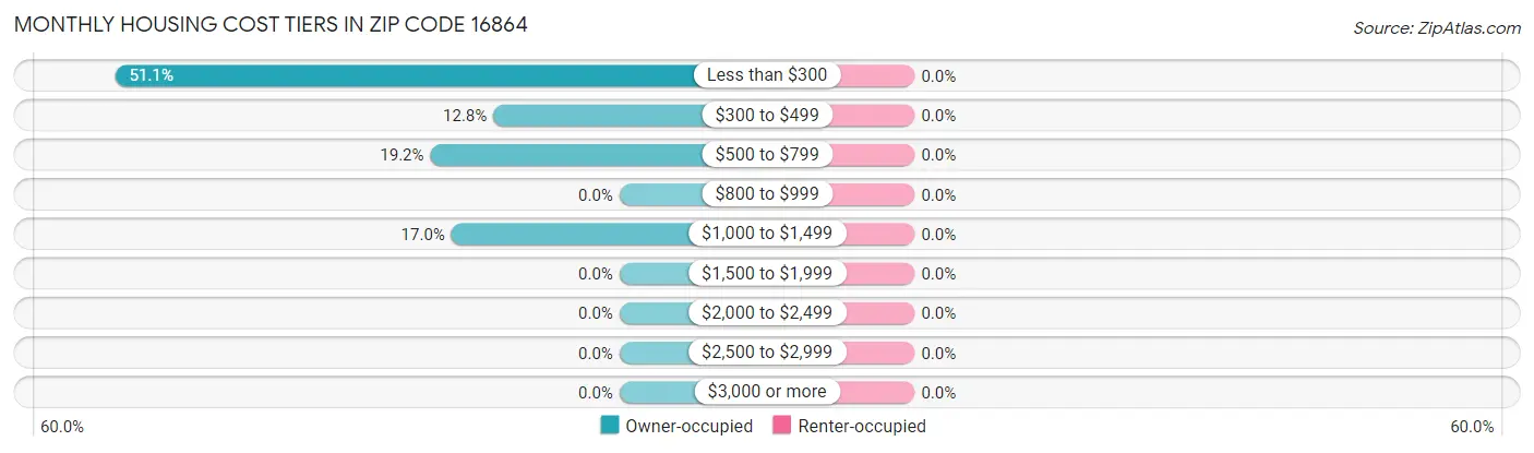 Monthly Housing Cost Tiers in Zip Code 16864