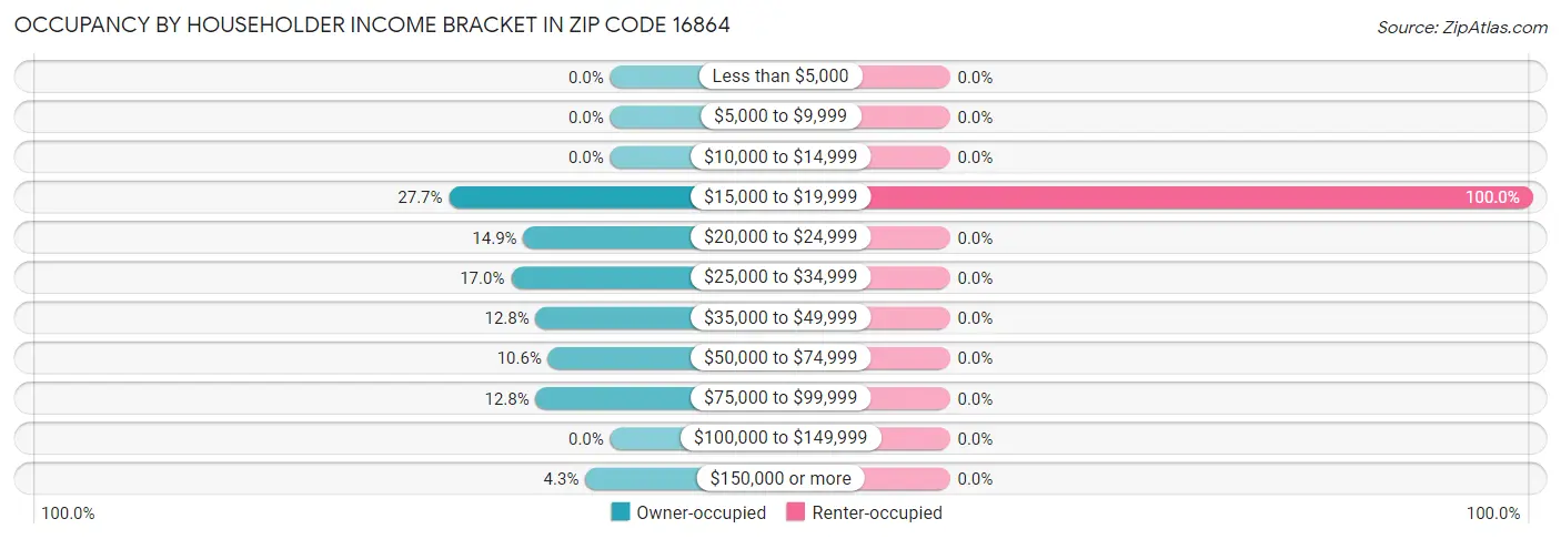 Occupancy by Householder Income Bracket in Zip Code 16864