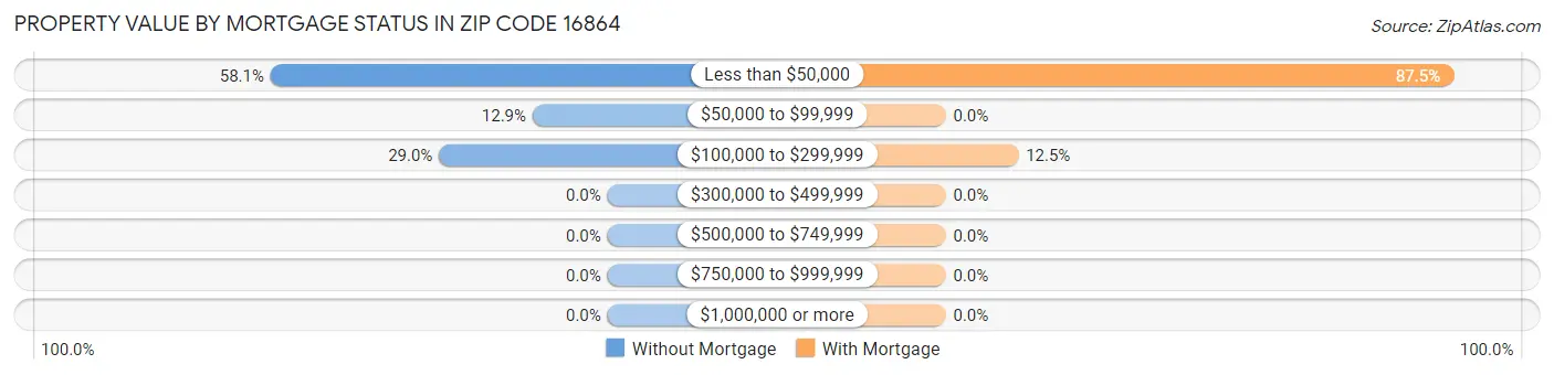 Property Value by Mortgage Status in Zip Code 16864