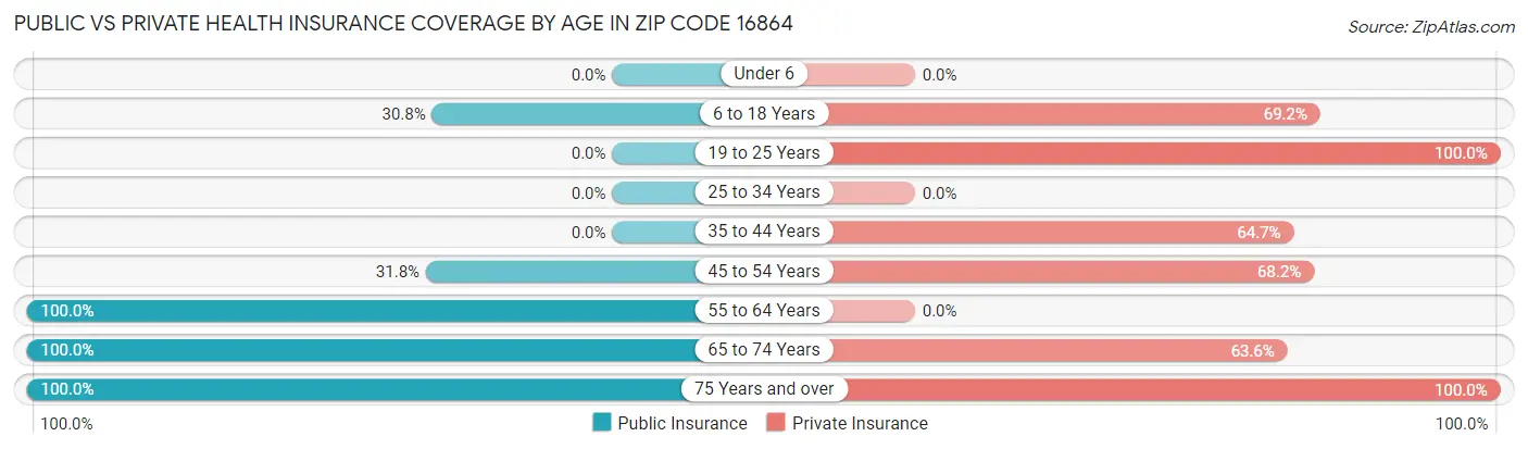 Public vs Private Health Insurance Coverage by Age in Zip Code 16864
