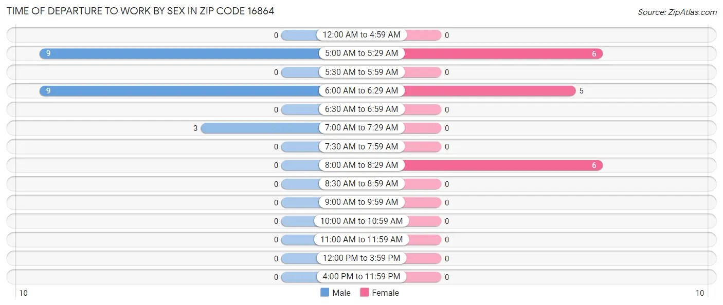 Time of Departure to Work by Sex in Zip Code 16864