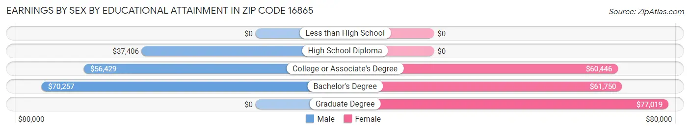 Earnings by Sex by Educational Attainment in Zip Code 16865