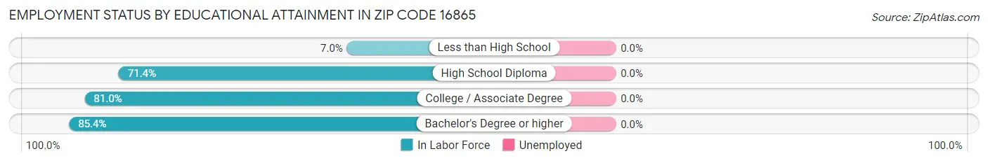 Employment Status by Educational Attainment in Zip Code 16865