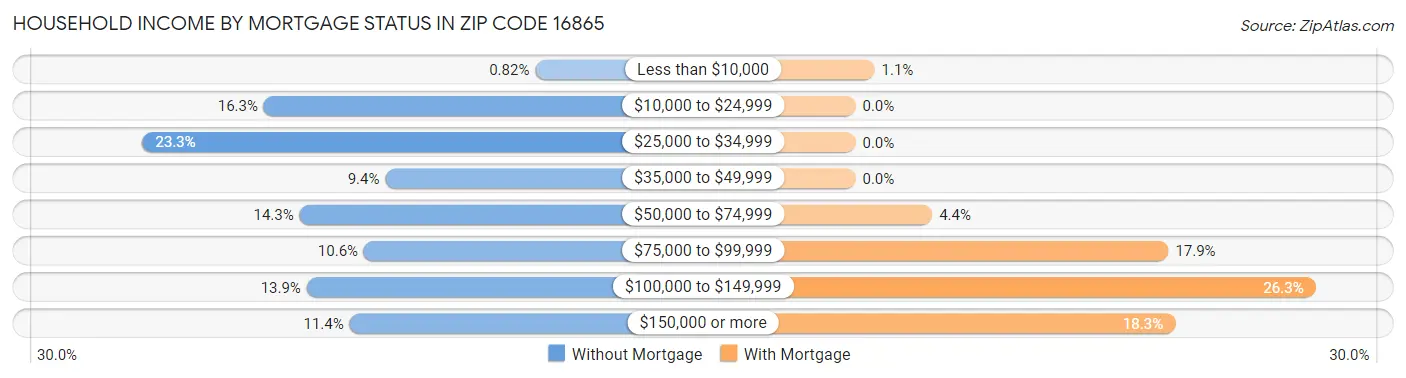 Household Income by Mortgage Status in Zip Code 16865