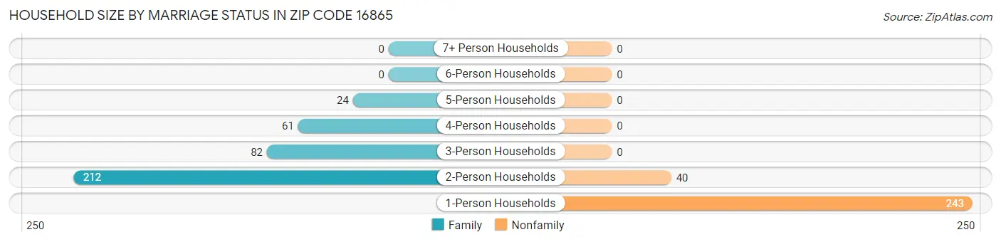 Household Size by Marriage Status in Zip Code 16865