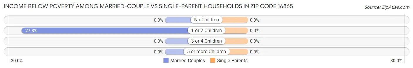 Income Below Poverty Among Married-Couple vs Single-Parent Households in Zip Code 16865