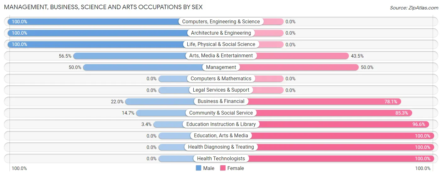 Management, Business, Science and Arts Occupations by Sex in Zip Code 16865