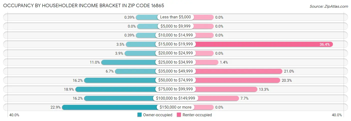Occupancy by Householder Income Bracket in Zip Code 16865