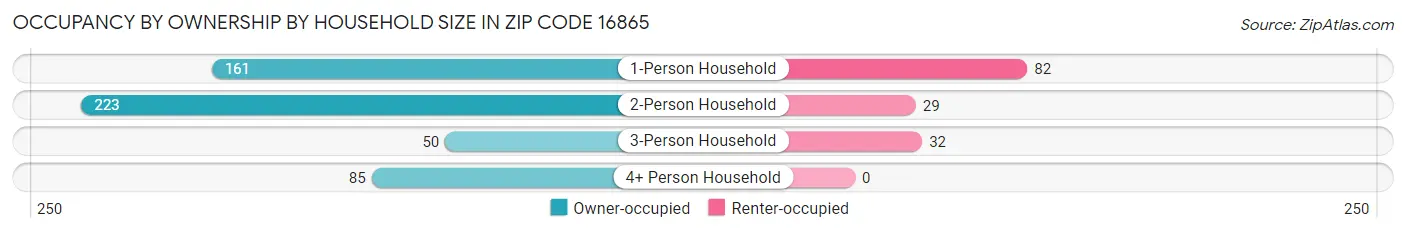Occupancy by Ownership by Household Size in Zip Code 16865