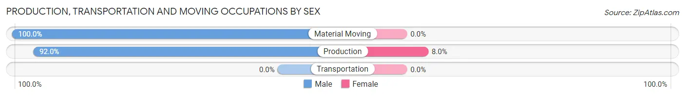 Production, Transportation and Moving Occupations by Sex in Zip Code 16865