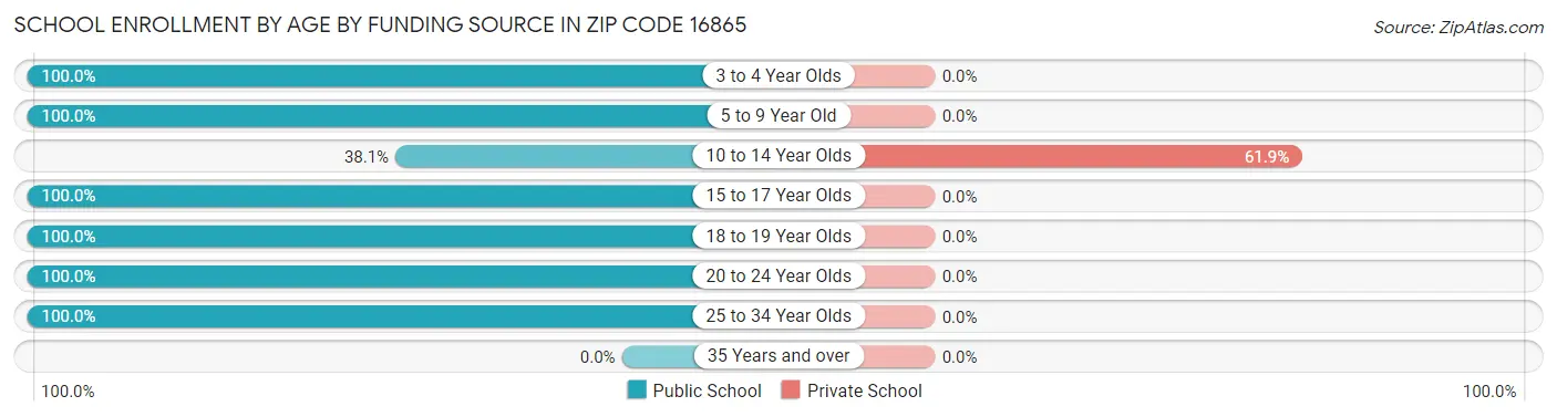 School Enrollment by Age by Funding Source in Zip Code 16865