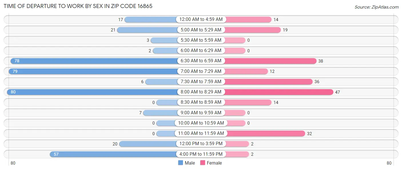 Time of Departure to Work by Sex in Zip Code 16865