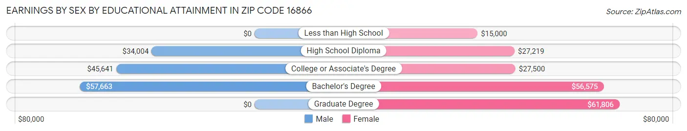 Earnings by Sex by Educational Attainment in Zip Code 16866