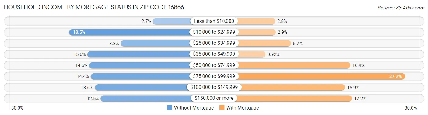 Household Income by Mortgage Status in Zip Code 16866