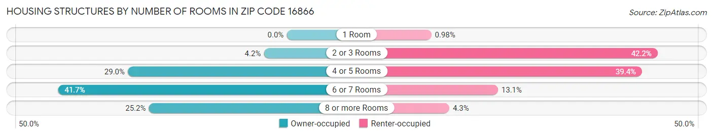 Housing Structures by Number of Rooms in Zip Code 16866