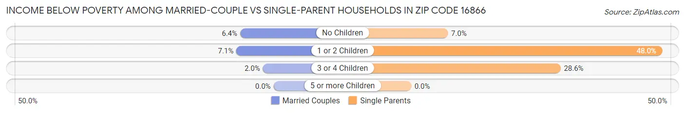 Income Below Poverty Among Married-Couple vs Single-Parent Households in Zip Code 16866