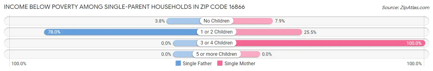 Income Below Poverty Among Single-Parent Households in Zip Code 16866