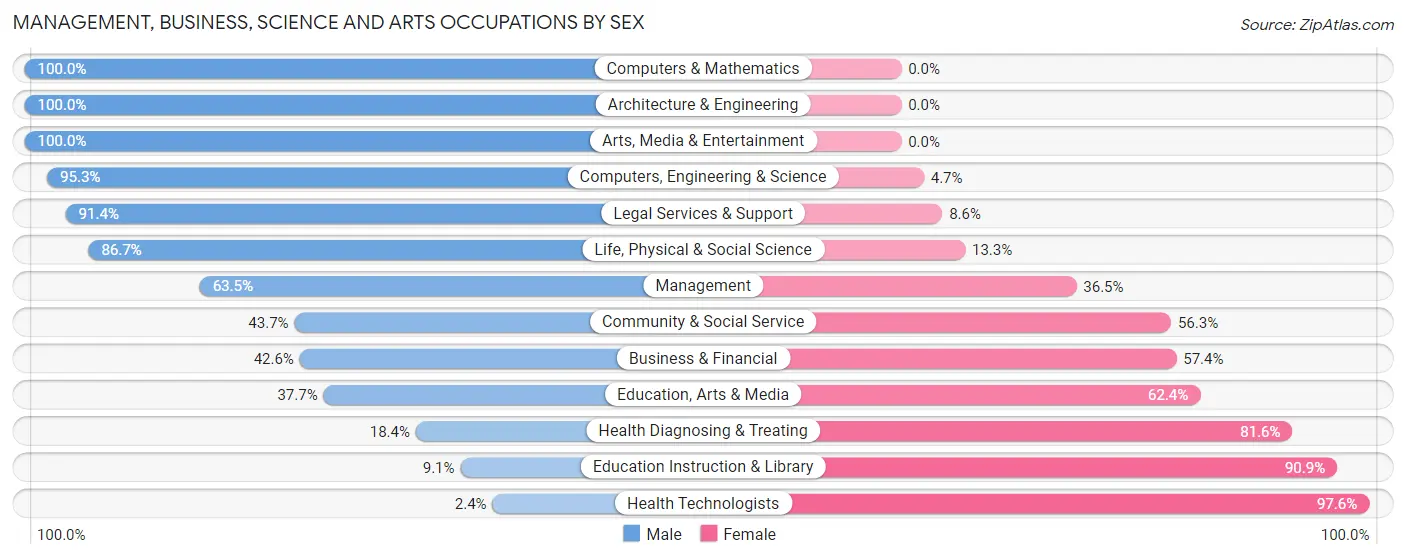 Management, Business, Science and Arts Occupations by Sex in Zip Code 16866