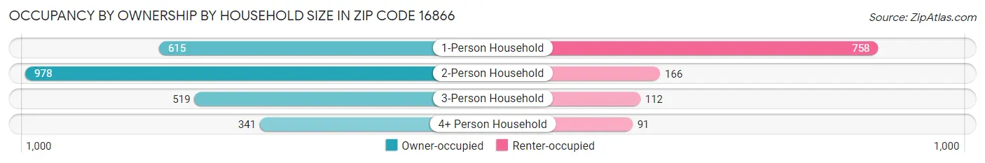 Occupancy by Ownership by Household Size in Zip Code 16866