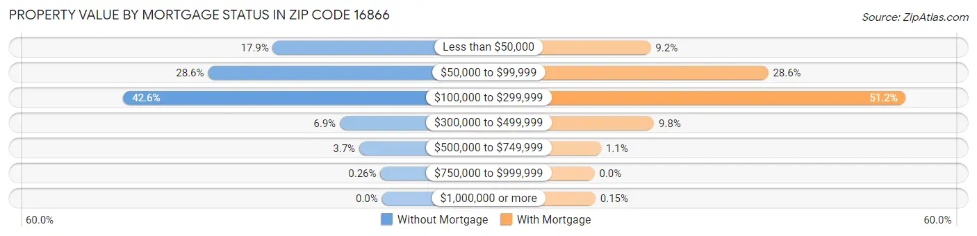 Property Value by Mortgage Status in Zip Code 16866