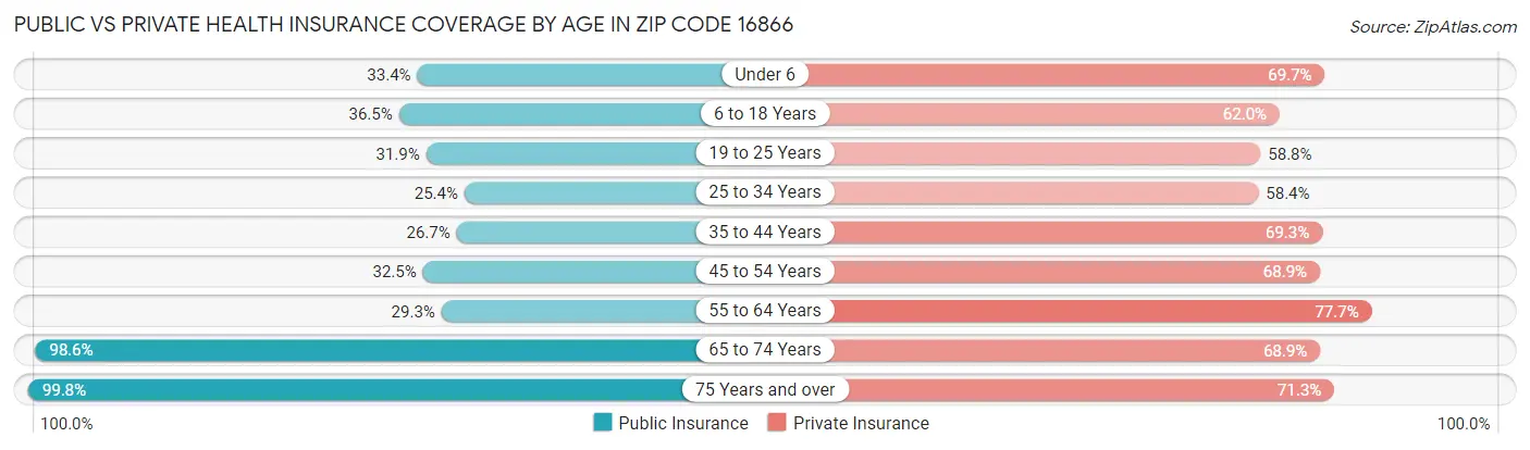 Public vs Private Health Insurance Coverage by Age in Zip Code 16866