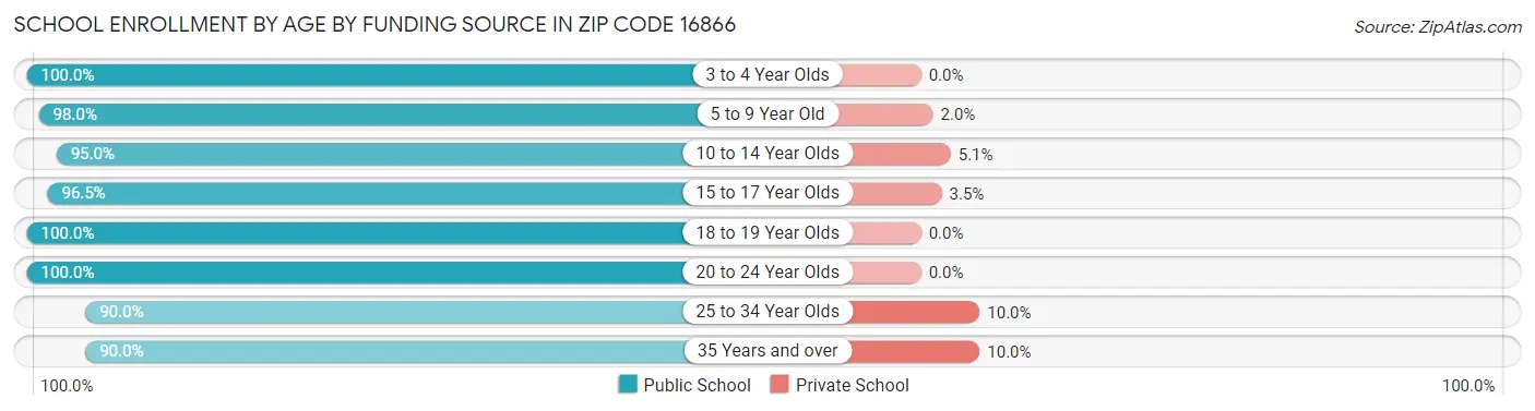 School Enrollment by Age by Funding Source in Zip Code 16866