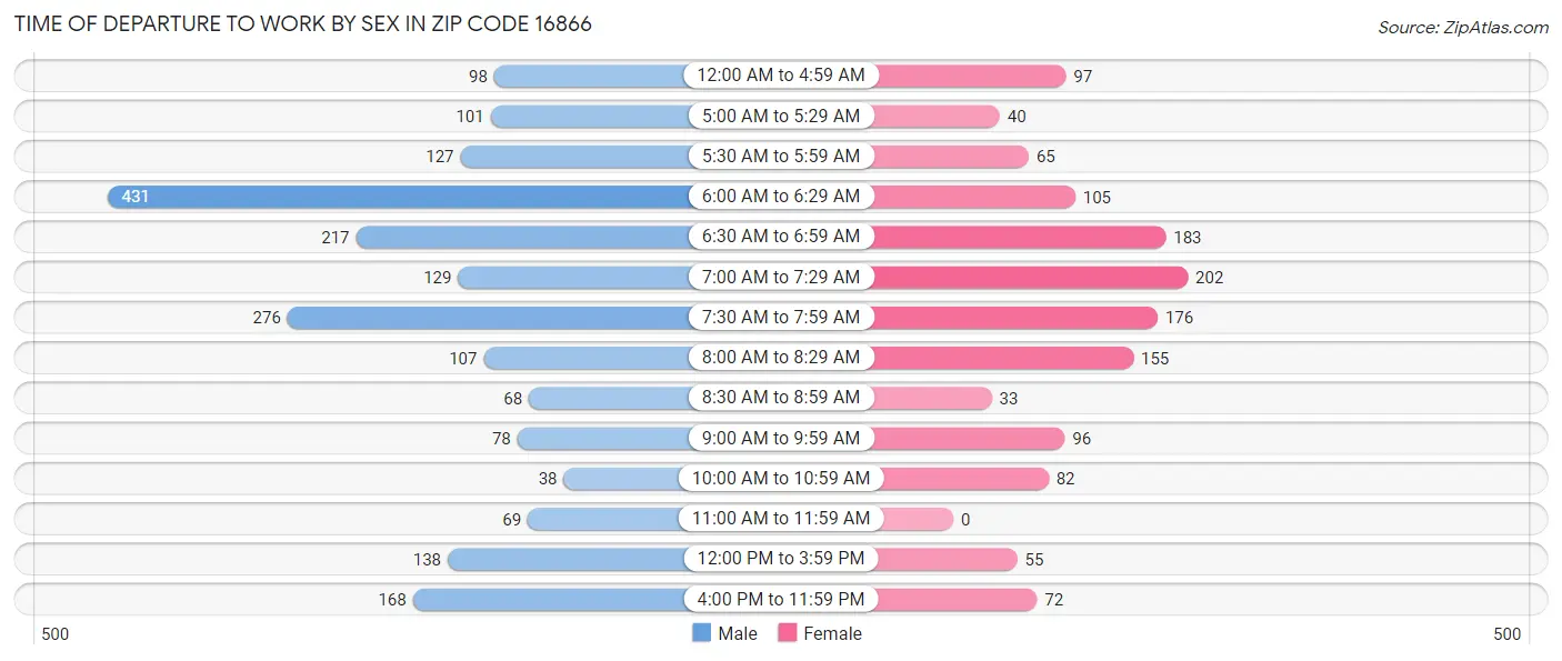 Time of Departure to Work by Sex in Zip Code 16866