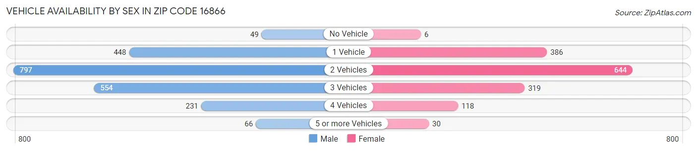 Vehicle Availability by Sex in Zip Code 16866