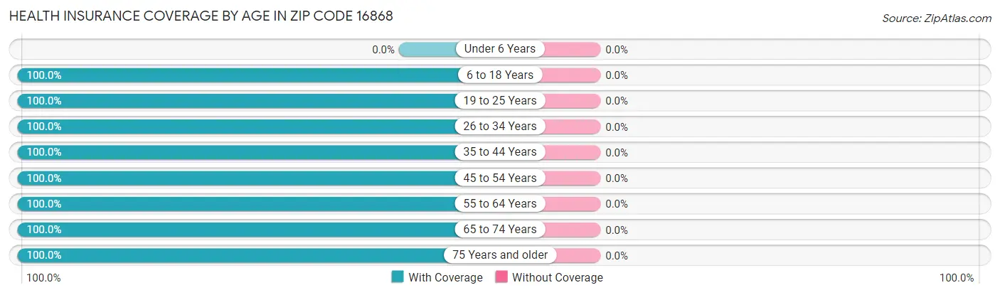 Health Insurance Coverage by Age in Zip Code 16868