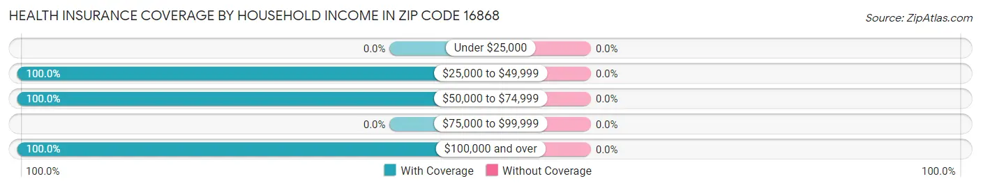 Health Insurance Coverage by Household Income in Zip Code 16868