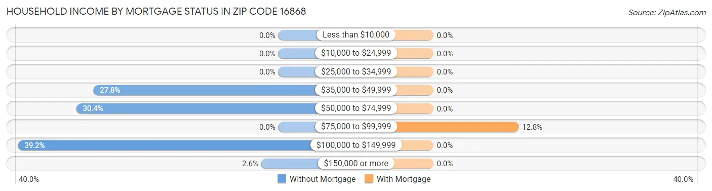 Household Income by Mortgage Status in Zip Code 16868
