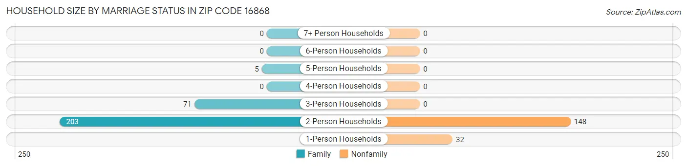 Household Size by Marriage Status in Zip Code 16868
