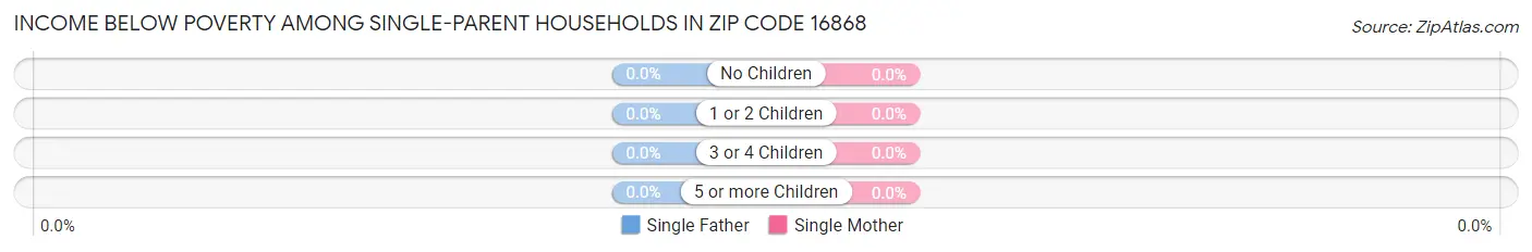 Income Below Poverty Among Single-Parent Households in Zip Code 16868