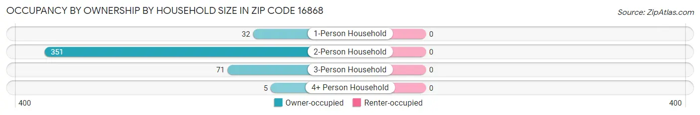 Occupancy by Ownership by Household Size in Zip Code 16868