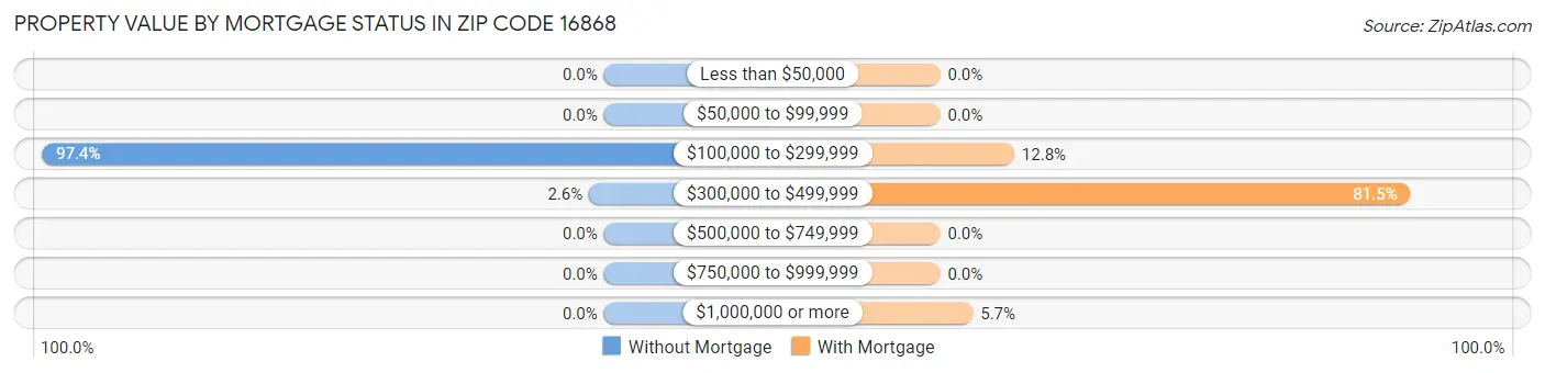 Property Value by Mortgage Status in Zip Code 16868