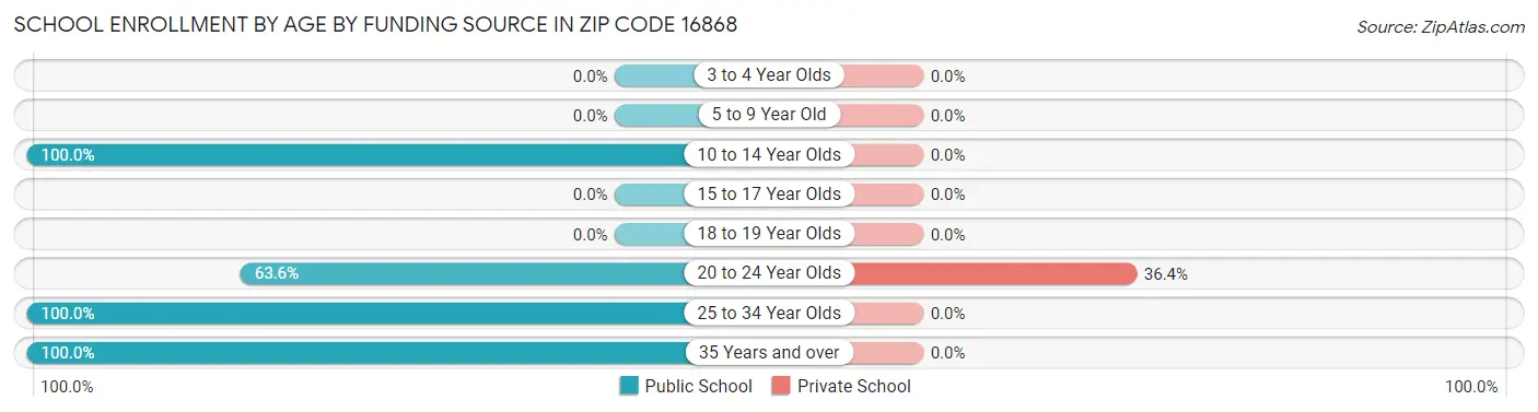 School Enrollment by Age by Funding Source in Zip Code 16868