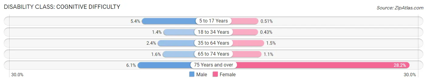 Disability in Zip Code 16870: <span>Cognitive Difficulty</span>