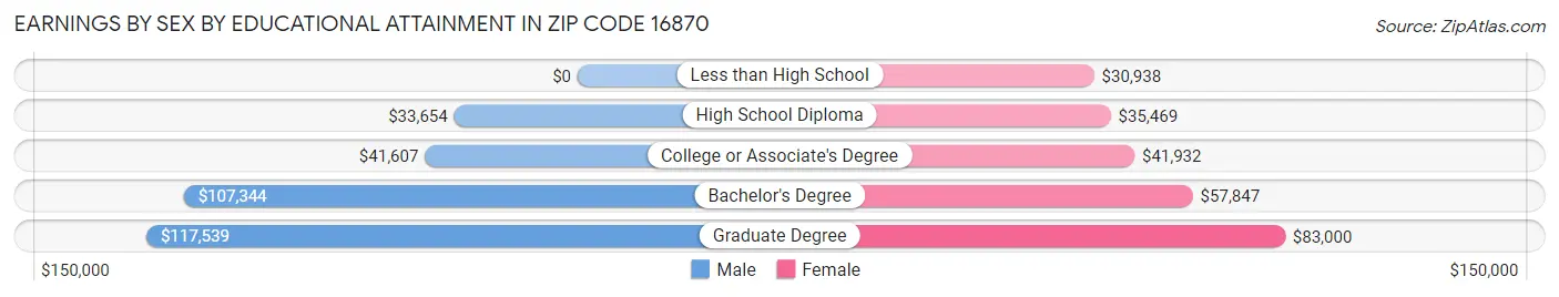 Earnings by Sex by Educational Attainment in Zip Code 16870