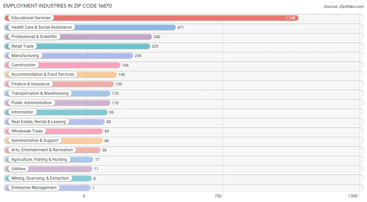 Employment Industries in Zip Code 16870