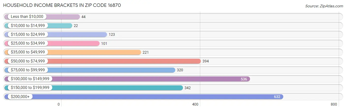 Household Income Brackets in Zip Code 16870