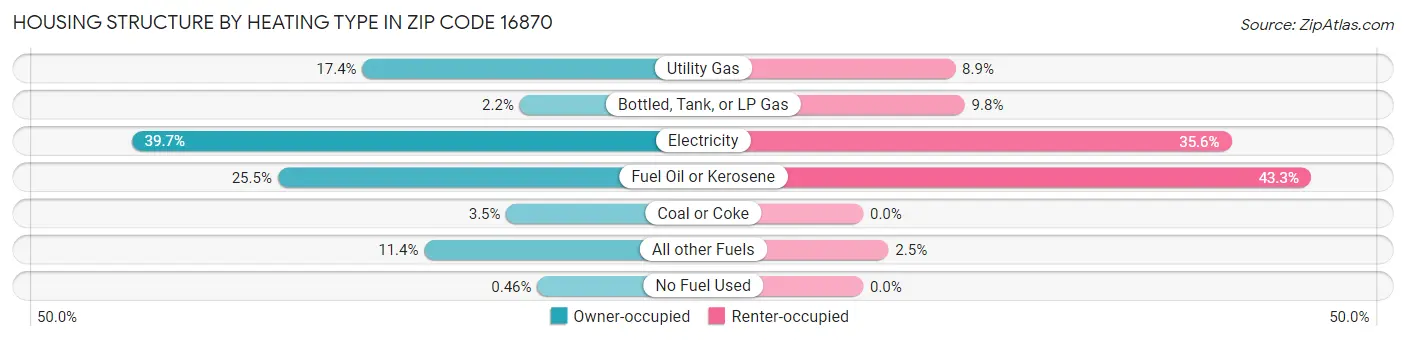 Housing Structure by Heating Type in Zip Code 16870