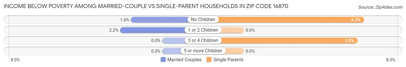 Income Below Poverty Among Married-Couple vs Single-Parent Households in Zip Code 16870