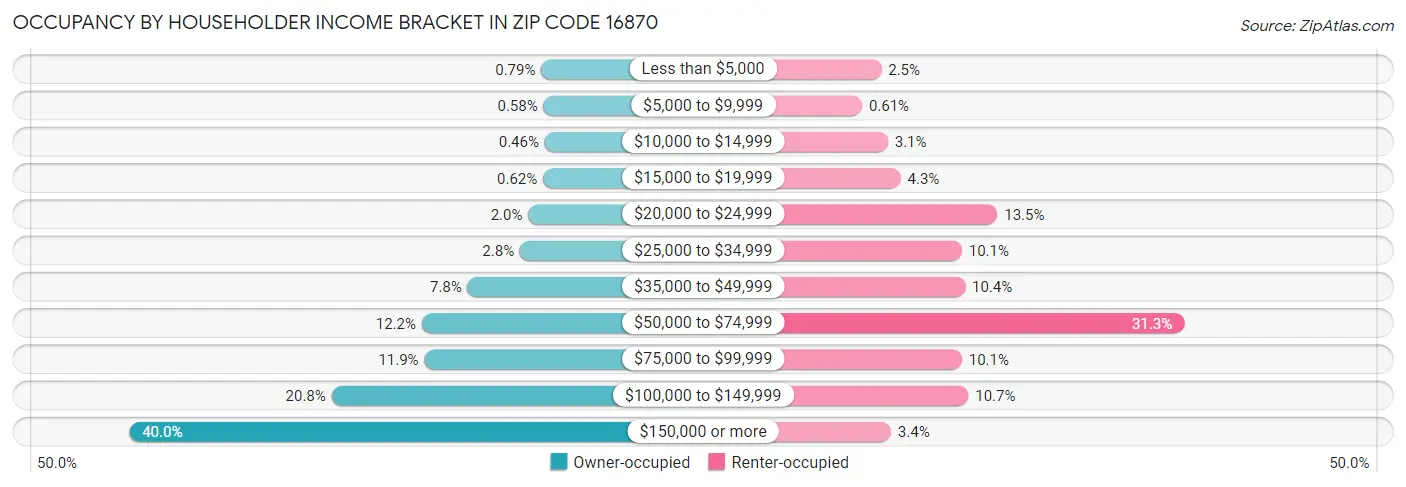 Occupancy by Householder Income Bracket in Zip Code 16870