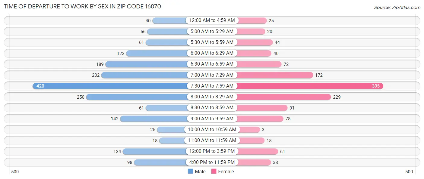 Time of Departure to Work by Sex in Zip Code 16870
