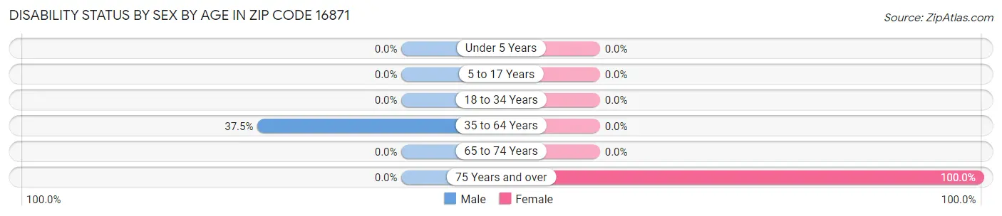 Disability Status by Sex by Age in Zip Code 16871