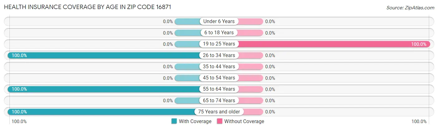 Health Insurance Coverage by Age in Zip Code 16871